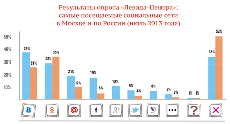Оптимизм.ру: самые посещаемые социальные сети в Москве и по России (ИНФОГРАФИКА)