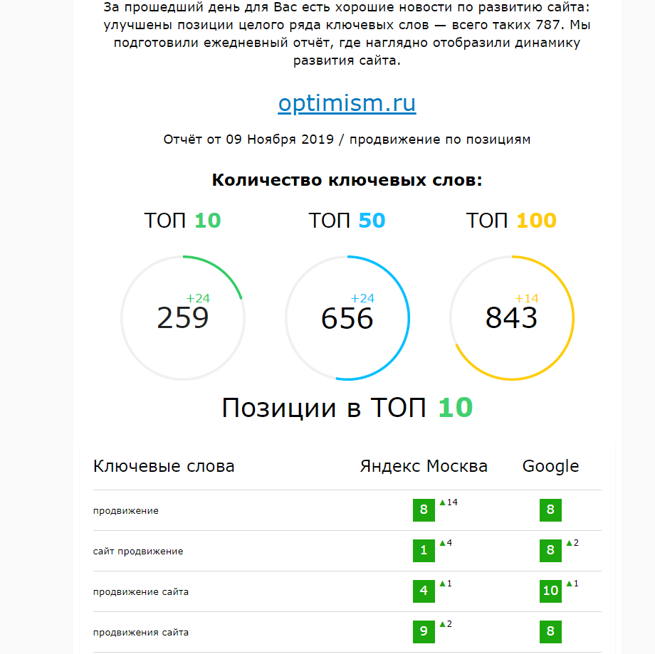 Как проверить позиции сайта в «Яндексе»: ручной способ, обзор сервисов