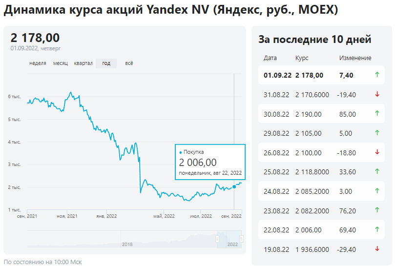 курс акций яндекса yndx yandex