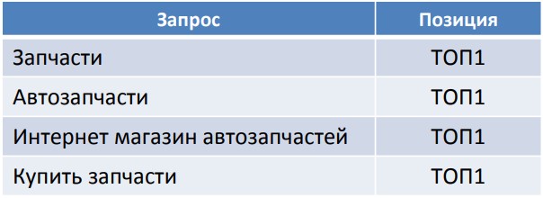 Кейсы продвижения сайтов | exist.ru, автозапчасти, автомобили, запчасти, интернет-магазин, кейс, маркетплейс | от