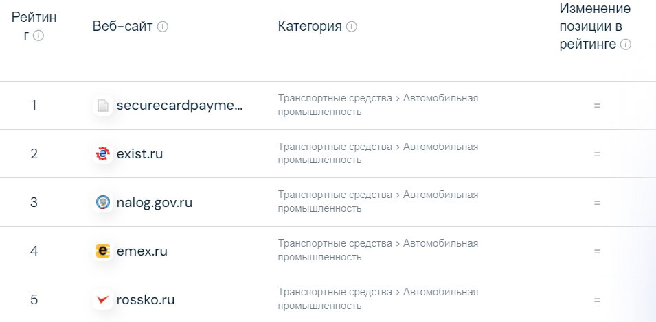 Кейсы продвижения сайтов | exist.ru, автозапчасти, автомобили, запчасти, интернет-магазин, кейс, маркетплейс | от