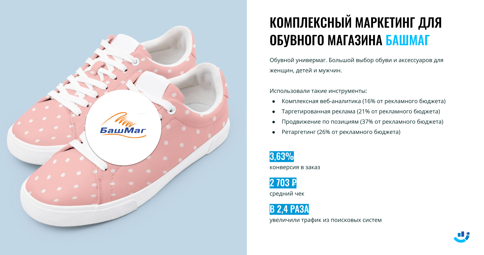 [Кейс] Магазин обуви. Увеличили средний чек до 2 703 рублей. Как продвигать обувной интернет-магазина | кейс, комплексное_продвижение, магазин_обуви, обувной_магазин, обувь