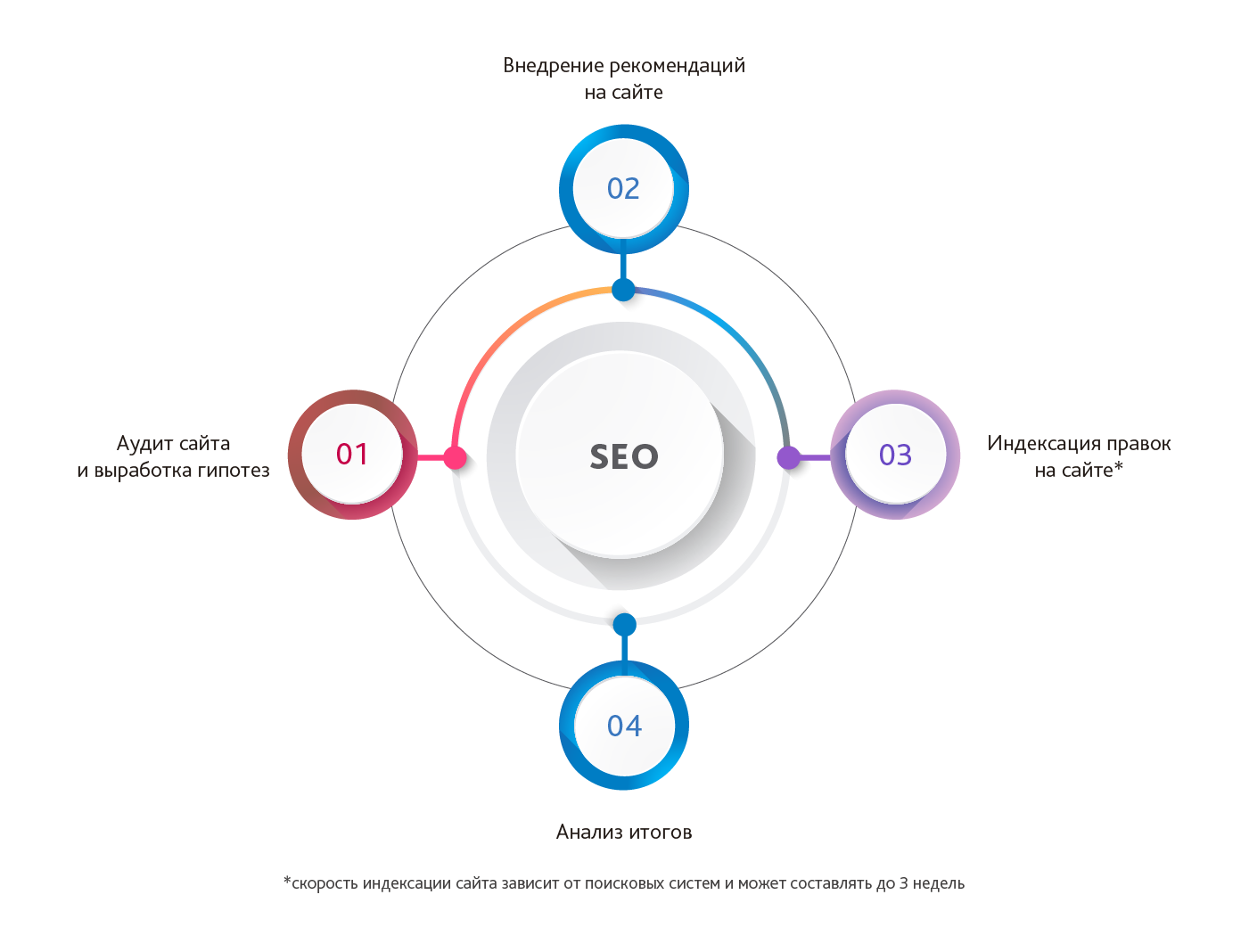 Seo Продвижен