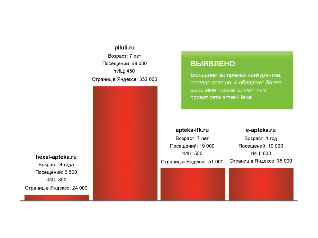 [Кейс] Аптеки и фармацевтика. Продвижение сайта интернет-аптеки Hexal или  как увеличить средний чек с 2 000 до 7 000 рублей