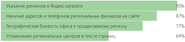 SEO | seo-альманах, географическое расположение, факторы ранжирования | от