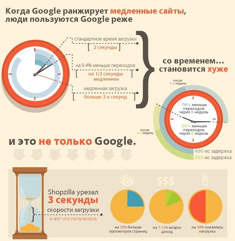 Новости | оптимизация сайта, продвижение сайта, раскрутка сайта, скорость загрузки сайта | от