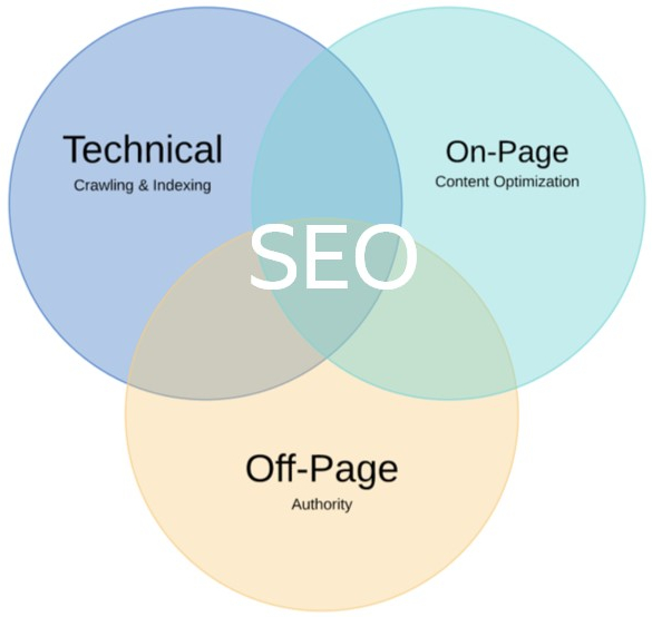 SEO | seo, UX, поисковая оптимизация, пользовательский опыт, улучшение конверсии | от