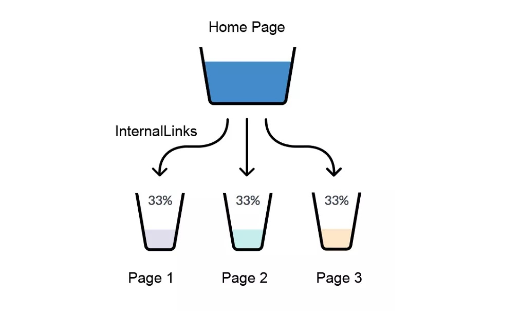 SEO | seo продвижение, внутренние ссылки, продвижение сайта, раскрутка сайта, ссылочная масса | от