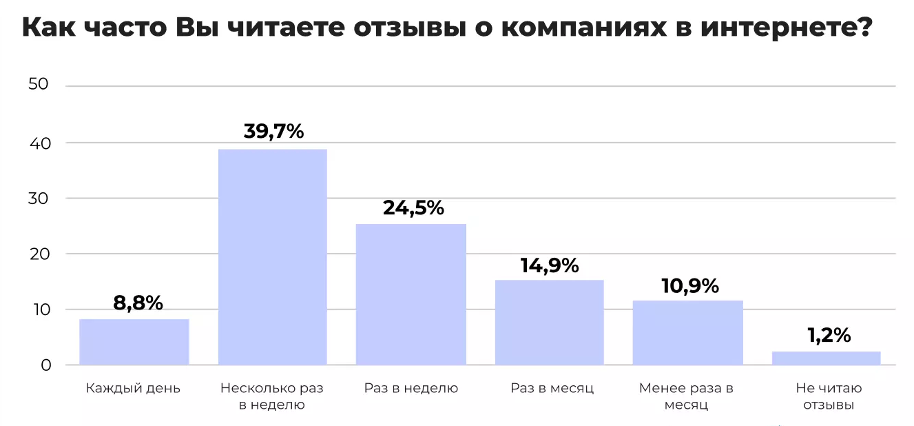 отзывы статистика