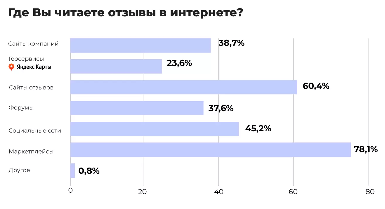 SEO | seo-агентство, отзывы и seo, продвижение сайта, раскрутка сайта, репутация сайта, управление репутацией | от