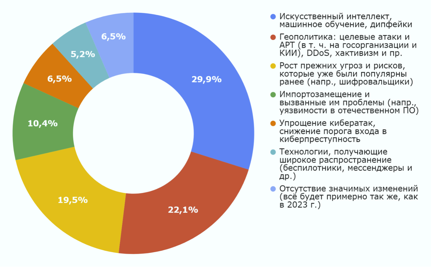 SEO | seo-агентство, безопасность сайта, веб-безопасность, кибербезопасность, киберугрозы, продвижение сайта, техническая поддержка сайта | от