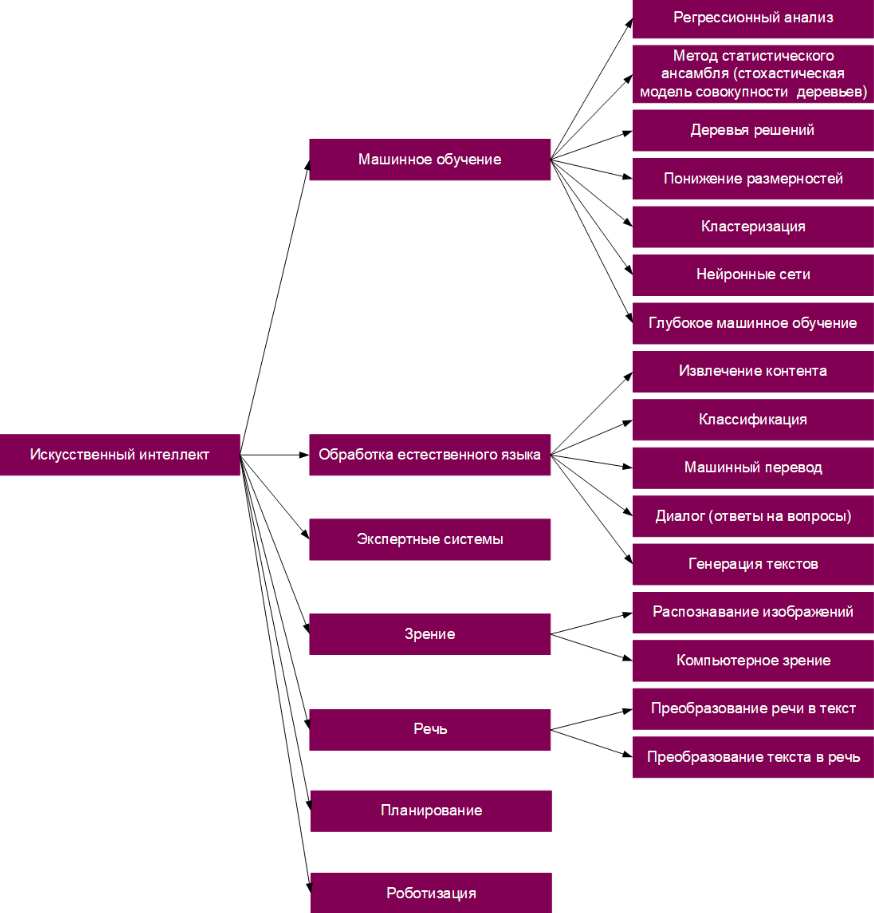 SEO | seo-агентство, ИИ, Искусственный интеллект и машинное обучение, МО, продвижение сайта, раскрутка сайта | от