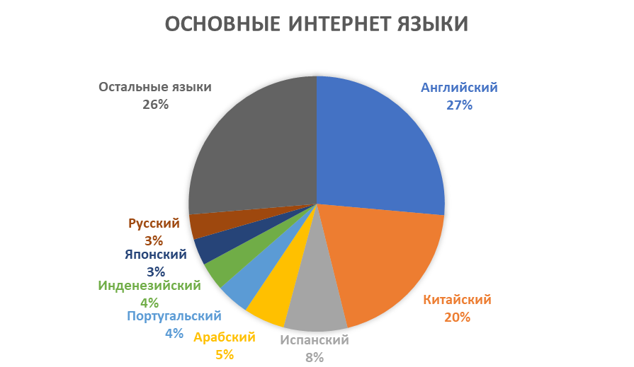 SEO | seo для многоязычного сайта, мультиязычное seo, продвижение иностранного сайта, продвижение мультиязычного сайта | от