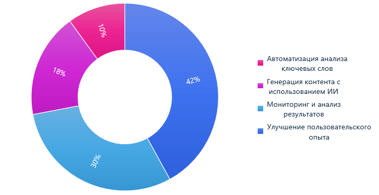 SEO | seo-агентство, ИИ, Искусственный интеллект и машинное обучение, МО, продвижение сайта, раскрутка сайта | от