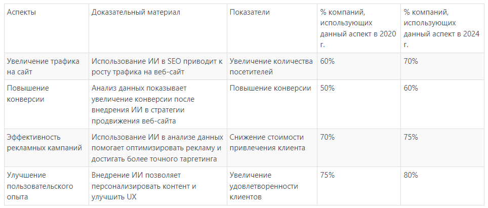 SEO | seo-агентство, ИИ, Искусственный интеллект и машинное обучение, МО, продвижение сайта, раскрутка сайта | от