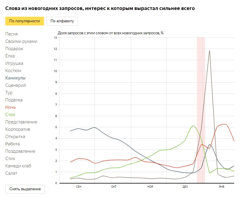 SEO | seo-агентство, продвижение в новый год, продвижение сайта, раскрутка сайта, сезонное seo | от