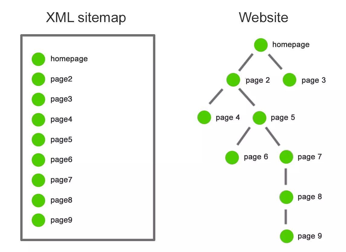 SEO | SEO-продвижение сайта, sitemap, sitemap.xml, XML-карта сайта, карта сайта, продвижение сайта | от