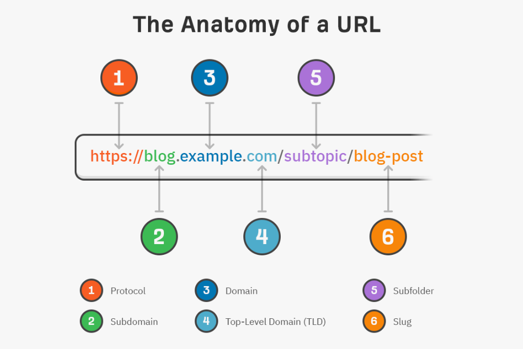 SEO | seo-агентство, url сайта, продвижение сайта, раскрутка сайта, структура url | от