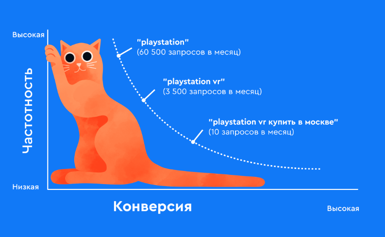 SEO | long-tail keywords, long-tail запрос, ключевые слова с длинным хвостом, продвижение сайта, раскрутка сайта | от