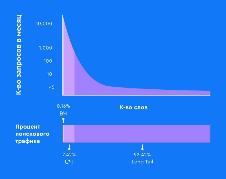 SEO | long-tail keywords, long-tail запрос, ключевые слова с длинным хвостом, продвижение сайта, раскрутка сайта | от