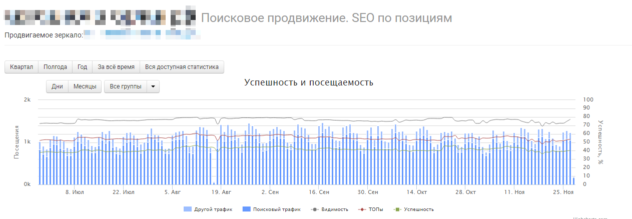 SEO | аналитика позиций в поисковых системах, мониторинг позиций, мониторинг позиций в поисковой выдаче | от