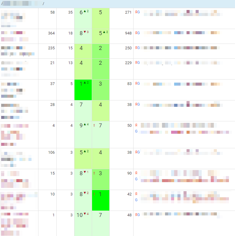 SEO | аналитика позиций в поисковых системах, мониторинг позиций, мониторинг позиций в поисковой выдаче | от