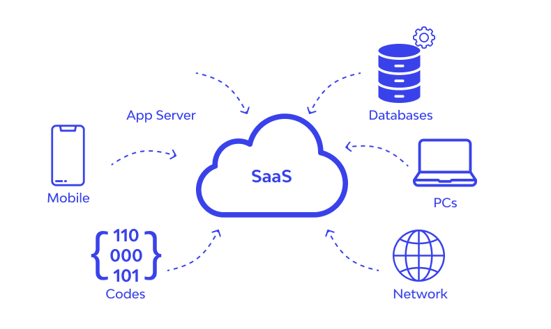 SEO | saas, saas-бизнес, saas-компании, продвижение saas, продвижение сайта, стратегия для saas | от