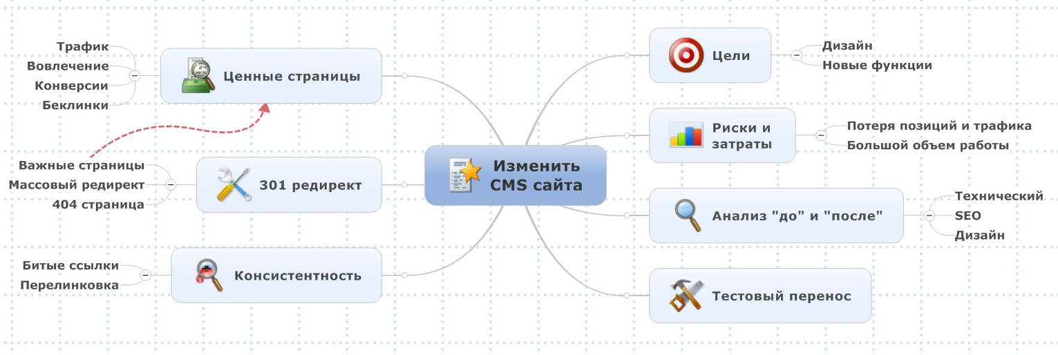 SEO | seo-миграция сайта, как перенести сайт, миграция сайта, перенос сайта, продвижение сайта | от