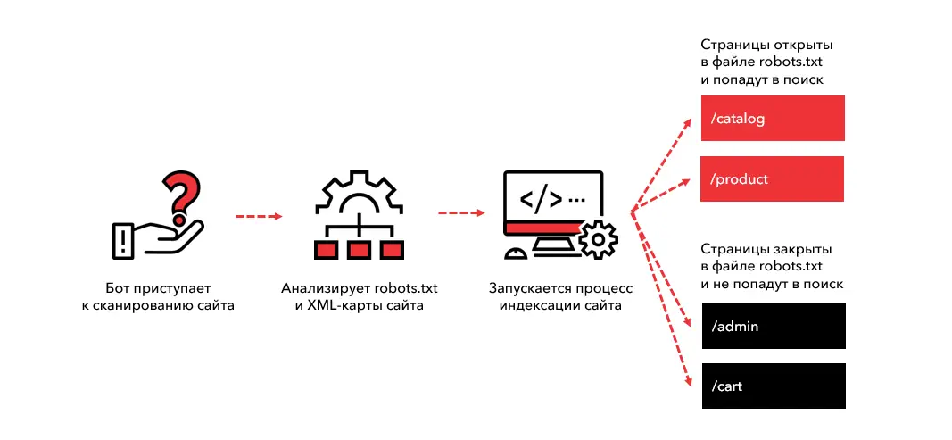 SEO | robots.txt, Как оптимизировать robots.txt, оптимизация robots.txt, продвижение сайта | от