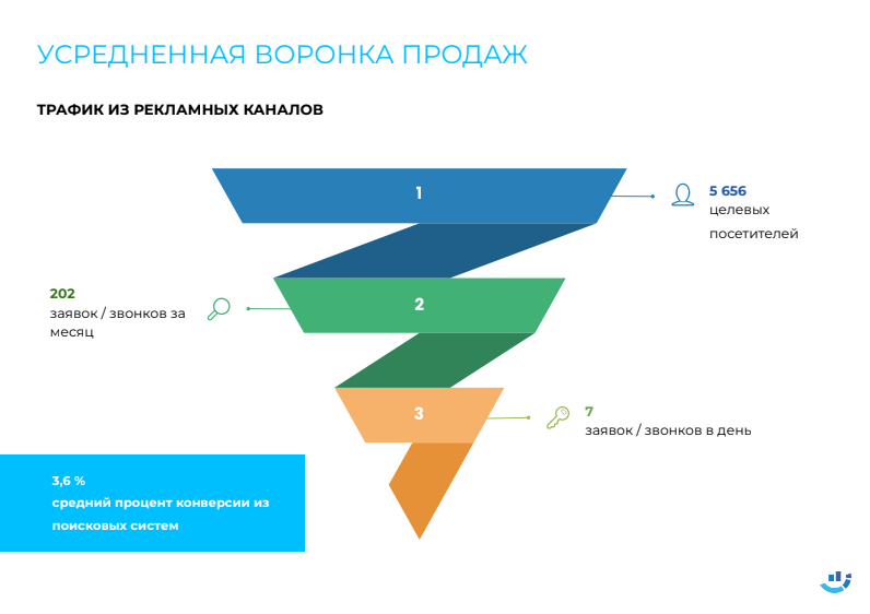 Маркетинг | аудит системы продаж, книга продаж, маркетинг, отдел продаж, продажи, продвижение сайта, раскрутка сайта | от