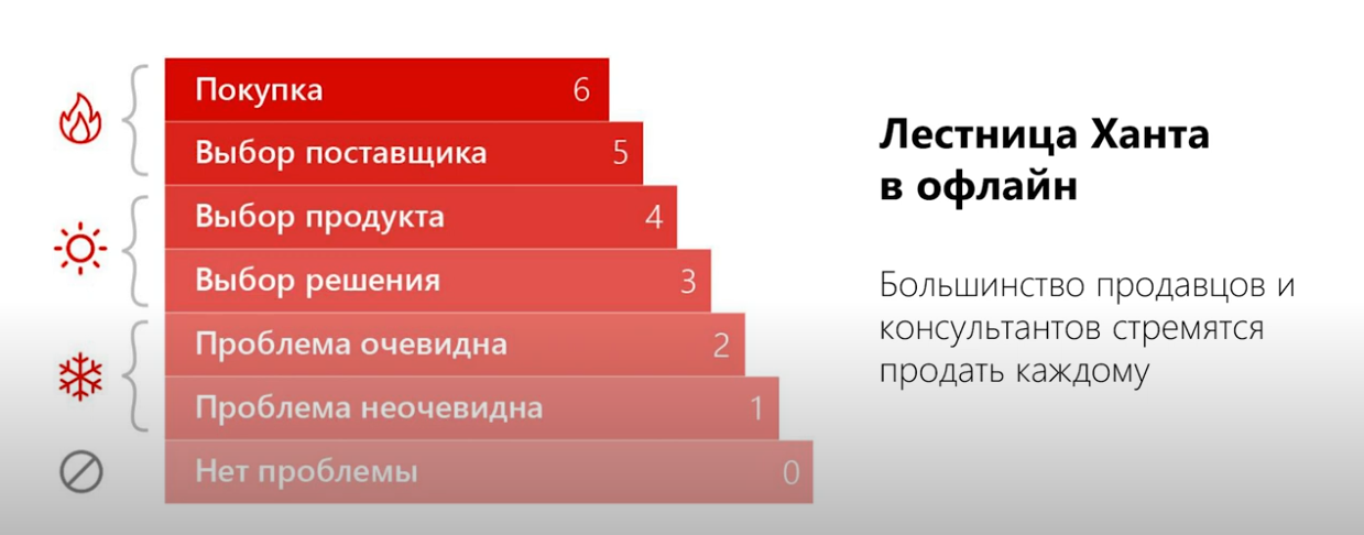 Маркетинг | аудит системы продаж, книга продаж, маркетинг, отдел продаж, продажи, продвижение сайта, раскрутка сайта | от