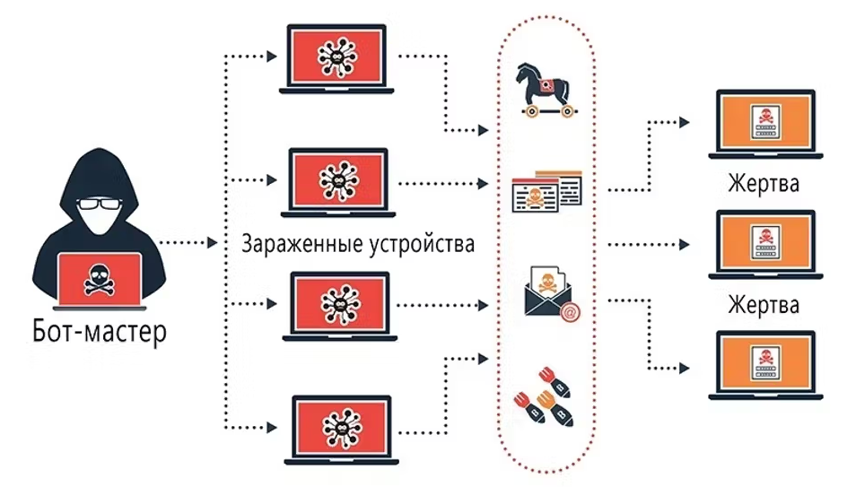 SEO | ddos-атаки, SEO-атака, спам-боты, техническая поддержка сайта, чат-боты | от