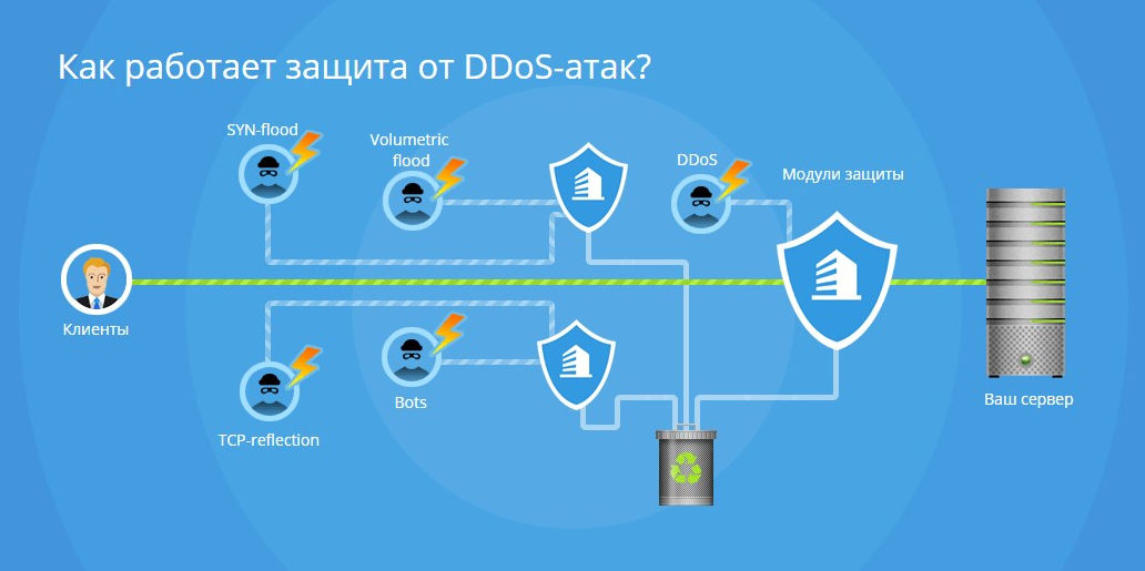 SEO | ddos-атаки, SEO-атака, спам-боты, техническая поддержка сайта, чат-боты | от