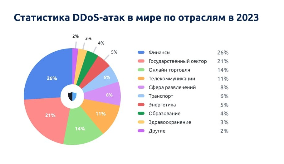 SEO | ddos-атаки, SEO-атака, спам-боты, техническая поддержка сайта, чат-боты | от