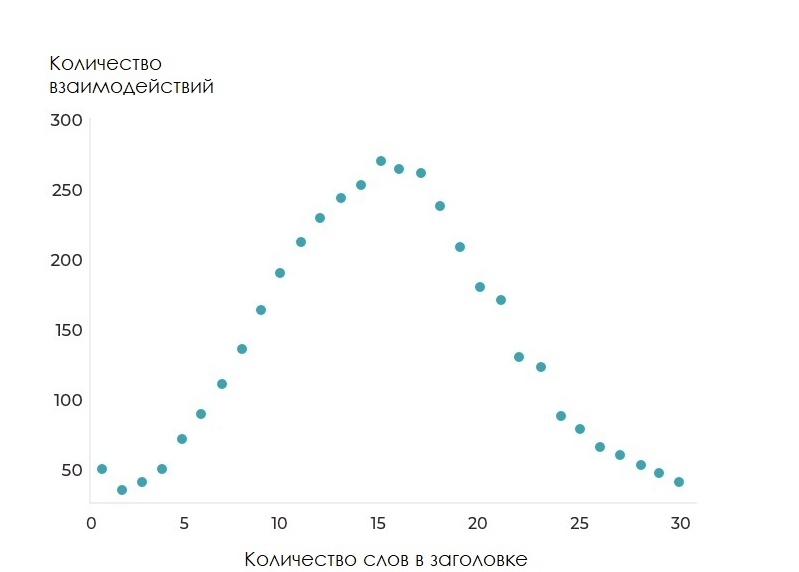 SEO | SEO-продвижение сайта, как писать заголовки, как писать подзаголовки, как придумать заголовок, ключевые слова, продвижение сайта | от