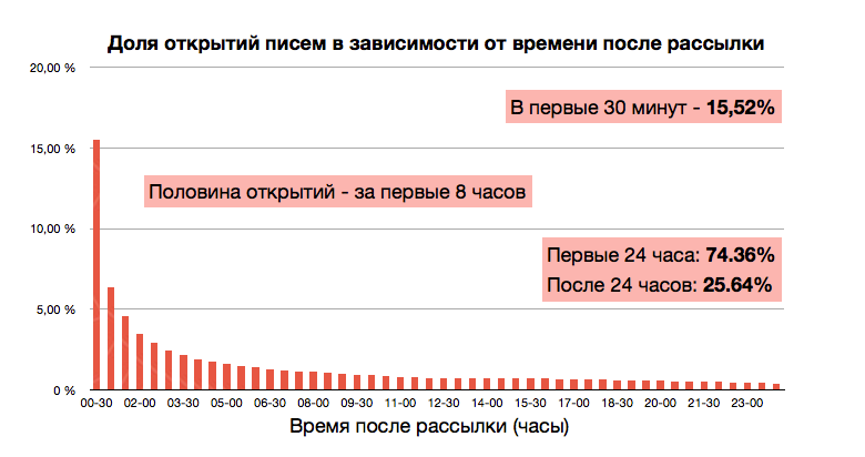 Полезное, Контент-маркетинг | E-mail маркетинг, продвижение сайта, рассылка по почте | от
