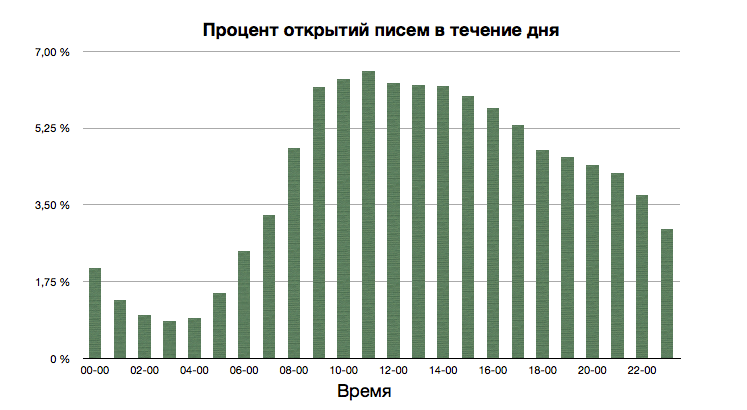 Полезное, Контент-маркетинг | E-mail маркетинг, продвижение сайта, рассылка по почте | от
