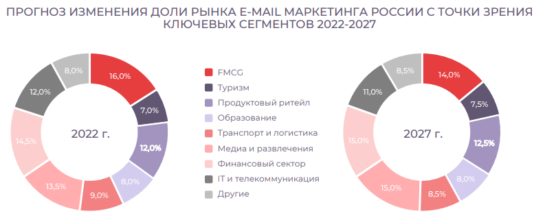 Полезное, Контент-маркетинг | E-mail маркетинг, продвижение сайта, рассылка по почте | от