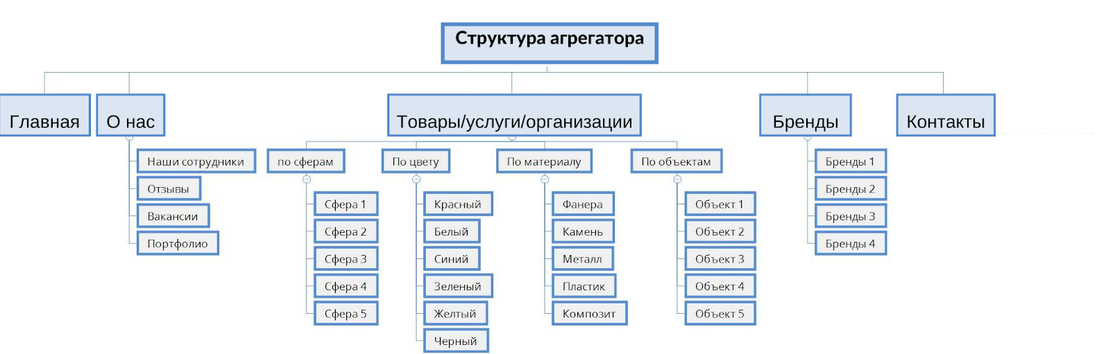 SEO | продвижение маркетплейса, продвижение сайта, сайт-агрегатор как продвигать, сайт-агрегатор продвижение | от