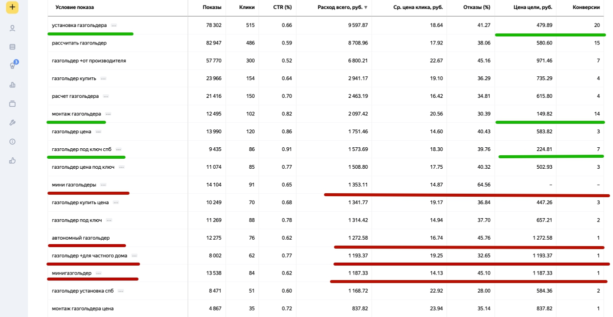 SEO | Как снизить стоимость клика, продвижение сайта, стоимость клика в Яндекс.Директе, яндекс директ | от