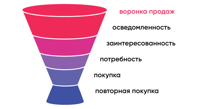 Контент-маркетинг | воронка продаж, Как создать контент-воронку, контент-воронка, контент-маркетинг, продвижение блога, продвижение сайта | от