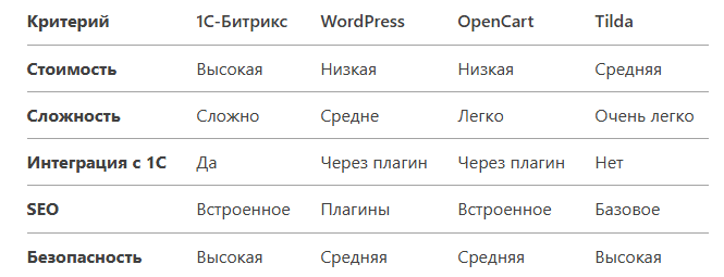 Полезное | 1С.Битрикс, CMS, wordpress, битрикс, Как выбрать CMS, продвижение сайта | от