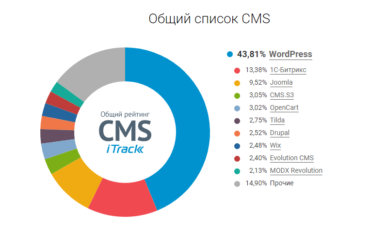 Полезное | 1С.Битрикс, CMS, wordpress, битрикс, Как выбрать CMS, продвижение сайта | от