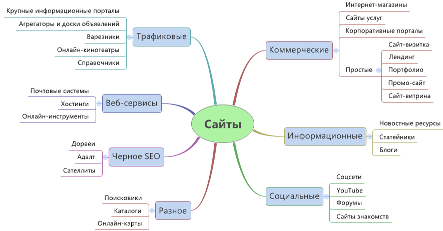 Разработка сайтов | CMS, веб-разработка, разработка сайта, Самописный сайт | от
