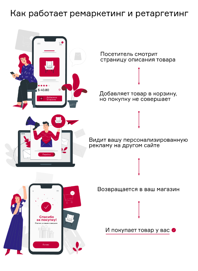 SEO | интернет-реклама, продвижение сайта, ремаркетинг, ретаргетинг, таргетированная реклама | от