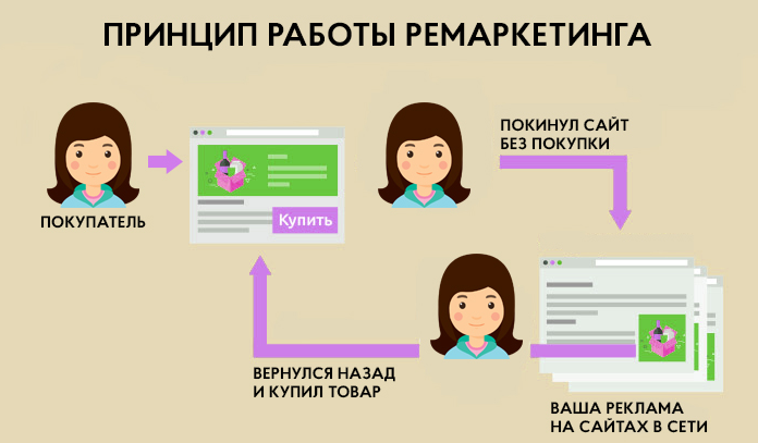 SEO | интернет-реклама, продвижение сайта, ремаркетинг, ретаргетинг, таргетированная реклама | от