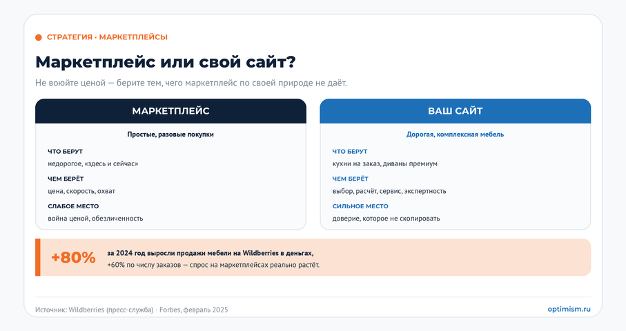 Продвижение интернет-магазина мебели: 9 рычагов, которые дают заявки, а не позиции. | Продвижение сайтов от агентства «Оптимизм» Маркетплейс или свой сайт мебели: кто что забирает