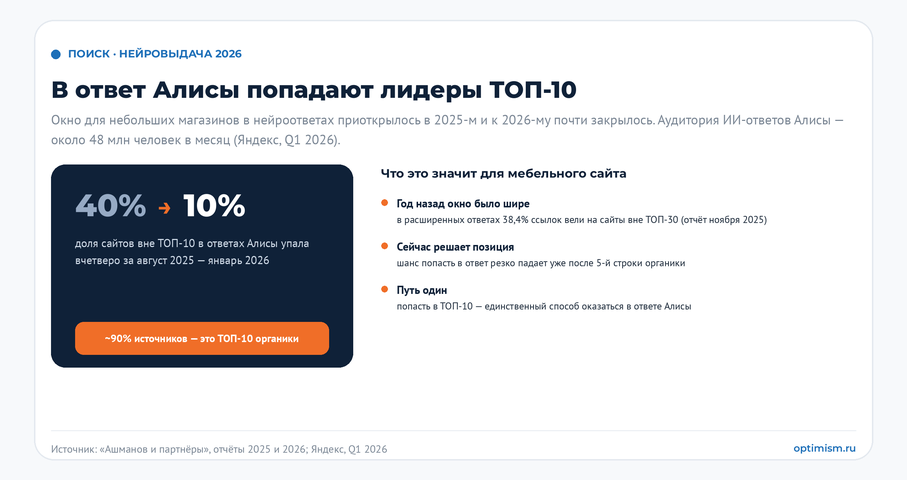 Продвижение интернет-магазина мебели: 9 рычагов, которые дают заявки, а не позиции. | Продвижение сайтов от агентства «Оптимизм» Нейровыдача Яндекса: в ответ Алисы попадают лидеры органики