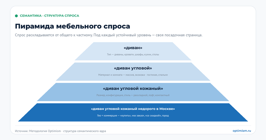 Продвижение интернет-магазина мебели: 9 рычагов, которые дают заявки, а не позиции. | Продвижение сайтов от агентства «Оптимизм» Пирамида мебельного спроса: от общего «диван» до конкретного «диван угловой кожаный недорого в Москве»