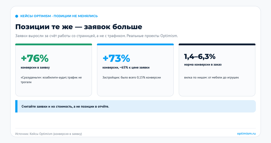 Вы в топе Яндекса, а заявок нет: почему трафик не превращается в деньги. в топе а заявок нет, коллтрекинг, конверсия сайта, лидогенерация, сквозная аналитика | Интернет-маркетинг от агентства «Оптимизм» Позиции те же, а заявок больше: дело в конверсии страницы
